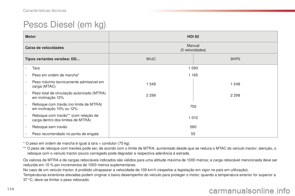 CITROEN C-ELYSÉE 2016 Manual do condutor (in Portuguese) 174
Os valores de Mtr a e de cargas rebocáveis indicados são válidos para uma altitude máxima de 1000 metros; a carga rebocável mencionada deve ser
reduzida em 10 % por incrementos de 1000 CITROEN C-ELYSÉE 2016 Manual do condutor (in Portuguese) 174
Os valores de Mtr a e de cargas rebocáveis indicados são válidos para uma altitude máxima de 1000 metros; a carga rebocável mencionada deve ser
reduzida em 10 % por incrementos de 1000