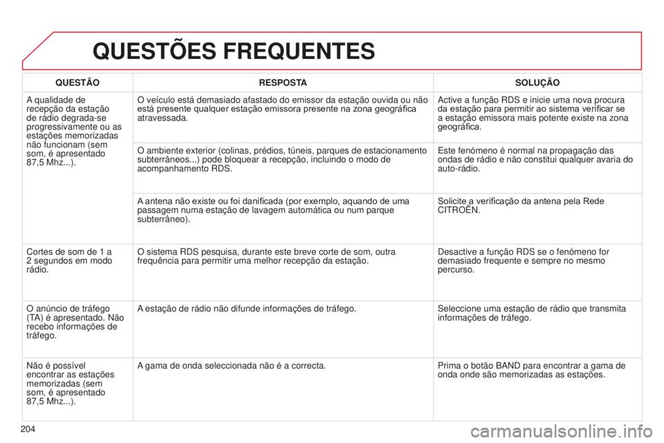 CITROEN C-ELYSÉE 2016  Manual do condutor (in Portuguese) 204
QUESTÕES FREQUENTES
QUESTÃORESPOSTA SOLUÇÃO
a qualidade de 
recepção da estação 
de rádio degrada-se 
progressivamente ou as 
estações memorizadas 
não funcionam (sem 
som, é apresent
