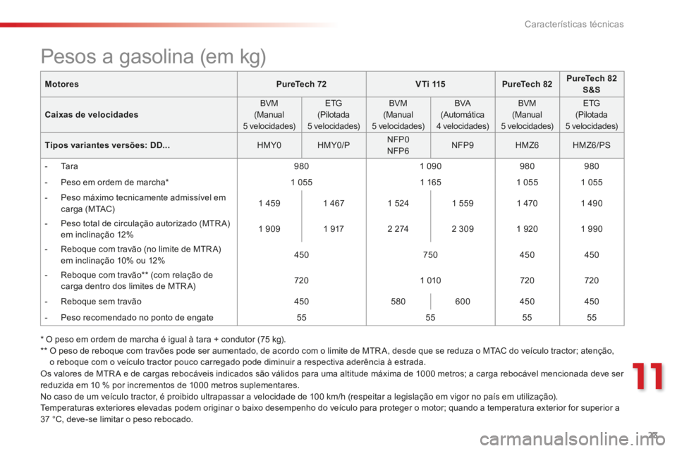 CITROEN C-ELYSÉE 2016  Manual do condutor (in Portuguese) 23
11
Características técnicas
C-Elysee-add_pt_Chap11_caracteristiques-techniques_ed01-2014
MotoresPureTech 72V T i  115PureTech 82PureTech 82 S&S
Caixas de velocidades  BVM (Manual 5  velocidades) 