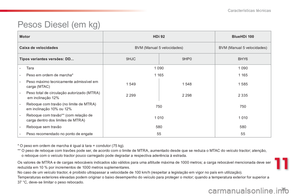 CITROEN C-ELYSÉE 2016  Manual do condutor (in Portuguese) 25
11
Características técnicas
   
Os valores de MTR A e de cargas rebocáveis indicados são válidos para uma altitude máxima de 1000 metros; a carga rebocável mencionada deve ser 
reduzida em 1