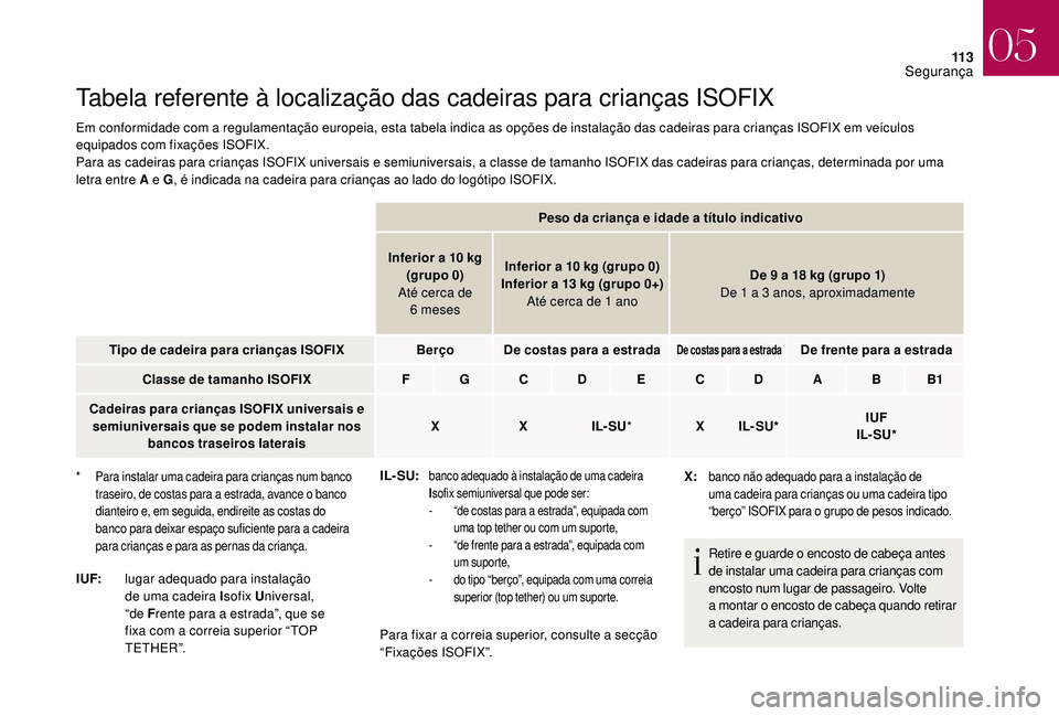 CITROEN DS3 2018  Manual do condutor (in Portuguese) 11 3
Tabela referente à localização das cadeiras para crianças ISOFIX
Em conformidade com a regulamentação europeia, esta tabela indica as opções de instalação das cadeiras para crianças IS