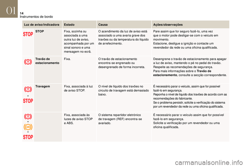 CITROEN DS3 2018  Manual do condutor (in Portuguese) 14
Luz de aviso/indicadoraEstadoCausa Ações/observações
STOP Fixa, sozinha ou 
associada a
  uma 
outra luz de aviso, 
acompanhada por um 
sinal sonoro e uma 
mensagem no ecrã. O acendimento da l