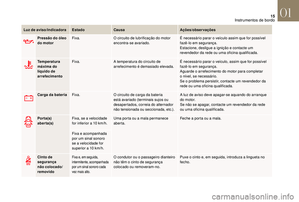 CITROEN DS3 2018  Manual do condutor (in Portuguese) 15
Pressão do óleo 
do motorFixa.
O circuito de lubrificação do motor 
encontra-se avariado. É necessário parar o
  veículo assim que for possível 
fazê-lo em segurança.
Estacione, desligue 