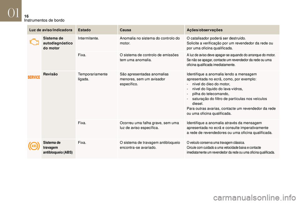 CITROEN DS3 2018 Manual do condutor (in Portuguese) 16
Luz de aviso/indicadoraEstadoCausa Ações/observações
Sistema de
autodiagnóstico
do motor Intermitente.
Anomalia no sistema do controlo do
motor. O catalisador poderá ser destruído.
Solici CITROEN DS3 2018 Manual do condutor (in Portuguese) 16
Luz de aviso/indicadoraEstadoCausa Ações/observações
Sistema de
autodiagnóstico
do motor Intermitente.
Anomalia no sistema do controlo do
motor. O catalisador poderá ser destruído.
Solici
