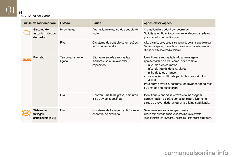 CITROEN DS3 2018  Manual do condutor (in Portuguese) 16
Luz de aviso/indicadoraEstadoCausa Ações/observações
Sistema de 
autodiagnóstico 
do motor Intermitente.
Anomalia no sistema do controlo do 
motor. O catalisador poderá ser destruído.
Solici