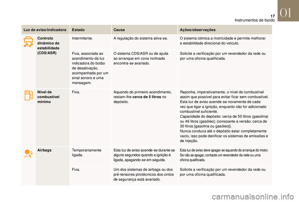 CITROEN DS3 2018  Manual do condutor (in Portuguese) 17
Luz de aviso/indicadoraEstadoCausa Ações/observações
Controlo 
dinâmico de 
estabilidade 
(CDS/ASR) Intermitente.
A regulação do sistema ativa-se. O sistema otimiza a
  motricidade e permite