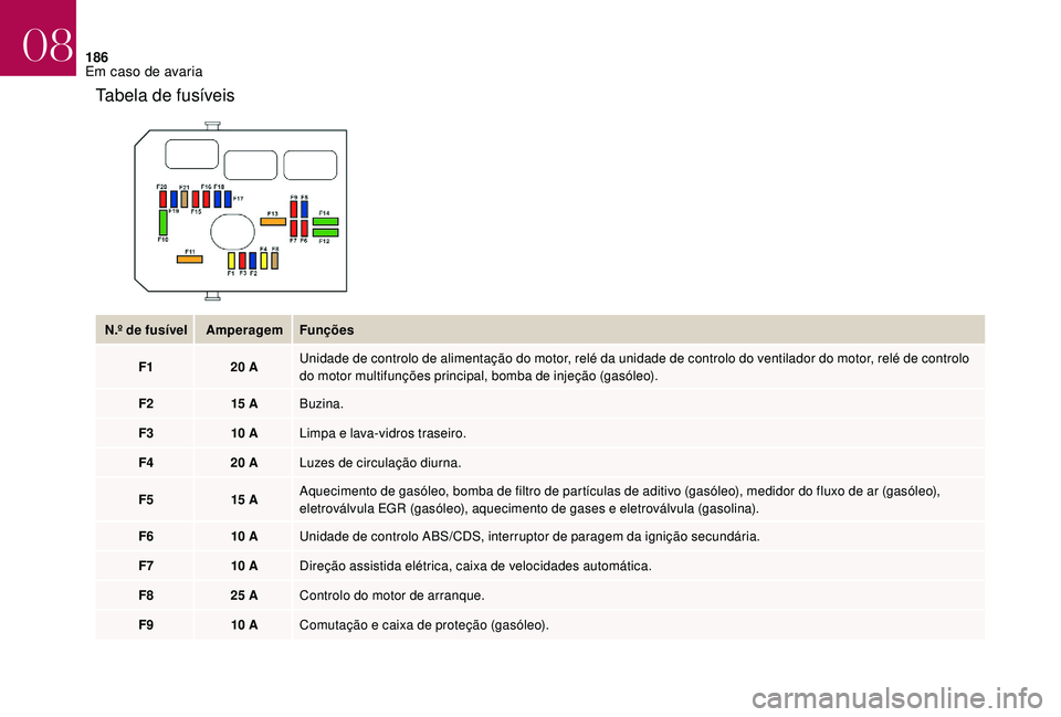 CITROEN DS3 2018  Manual do condutor (in Portuguese) 186
Tabela de fusíveis
N.º de fusívelAmperagemFunções
F1 20
  AUnidade de controlo de alimentação do motor, relé da unidade de controlo do ventilador do motor, relé de controlo 
do motor mult