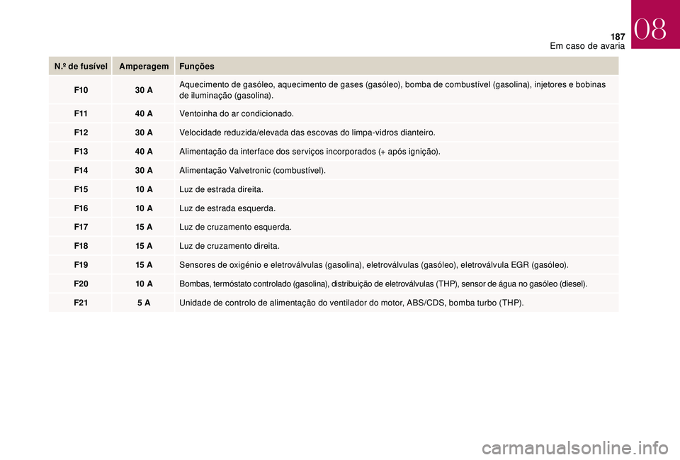 CITROEN DS3 2018  Manual do condutor (in Portuguese) 187
N.º de fusívelAmperagemFunções
F10 30
  AAquecimento de gasóleo, aquecimento de gases (gasóleo), bomba de combustível (gasolina), injetores e bobinas 
de iluminação (gasolina).
F11 40
  A