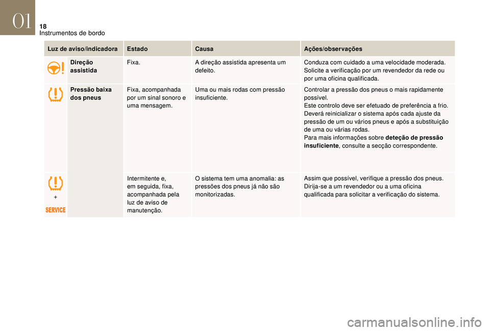 CITROEN DS3 2018  Manual do condutor (in Portuguese) 18
Luz de aviso/indicadoraEstadoCausa Ações/observações
Direção 
assistida Fixa.
A direção assistida apresenta um 
defeito. Conduza com cuidado a
  uma velocidade moderada.
Solicite a
  verifi