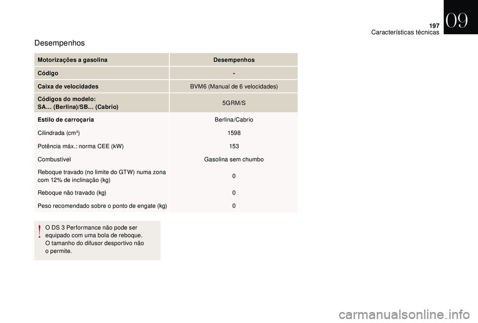 CITROEN DS3 2018  Manual do condutor (in Portuguese) 197
Motorizações a gasolinaD esempenhos
Código -
Caixa de velocidades BVM6 (Manual de 6
  velocidades)
Códigos do modelo:
SA… (Berlina)/SB… (Cabrio) 5GRM/S
Estilo de carroçaria Berlina/Cabrio