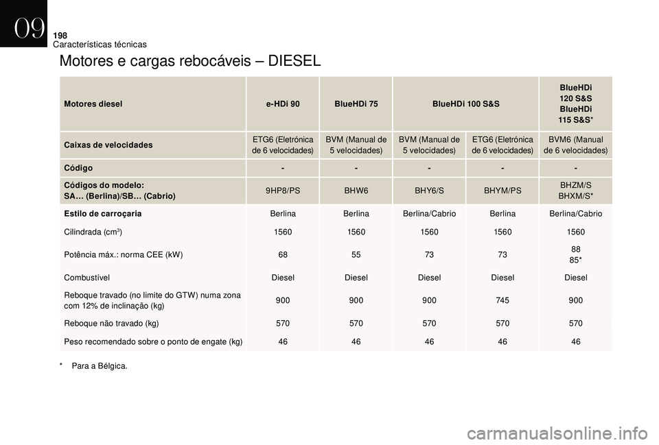 CITROEN DS3 2018  Manual do condutor (in Portuguese) 198
Motores e cargas rebocáveis – DIESEL
Motores diesele-HDi 90 BlueHDi 75BlueHDi 100  S&SBlueHDi 
120  S&S
BlueHDi 
115
 

S & S*
Caixas de velocidades ETG6 (Eletrónica 
de 6
  velocidades)BVM (M