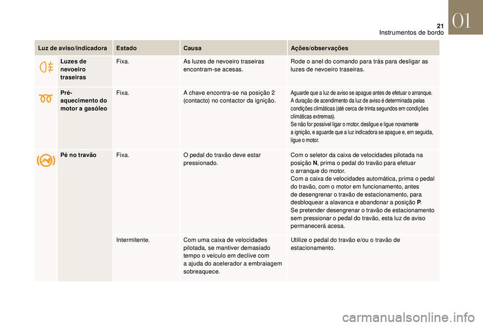 CITROEN DS3 2018  Manual do condutor (in Portuguese) 21
Luzes de 
nevoeiro 
traseirasFixa.
As luzes de nevoeiro traseiras 
encontram-se acesas. Rode o
  anel do comando para trás para desligar as 
luzes de nevoeiro traseiras.
Pré-
aquecimento do 
moto