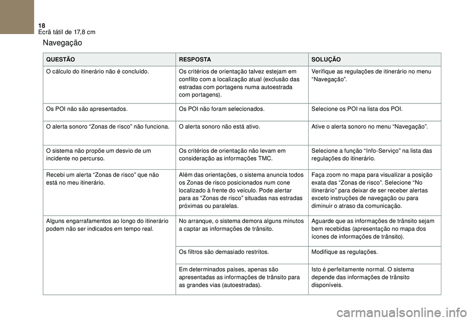CITROEN DS3 2018  Manual do condutor (in Portuguese) 18
Navegação
Q U E S TÃOR E S P O S TASOLUÇÃO
O cálculo do itinerário não é concluído. Os critérios de orientação talvez estejam em 
conflito com a
  localização atual (exclusão das 
e