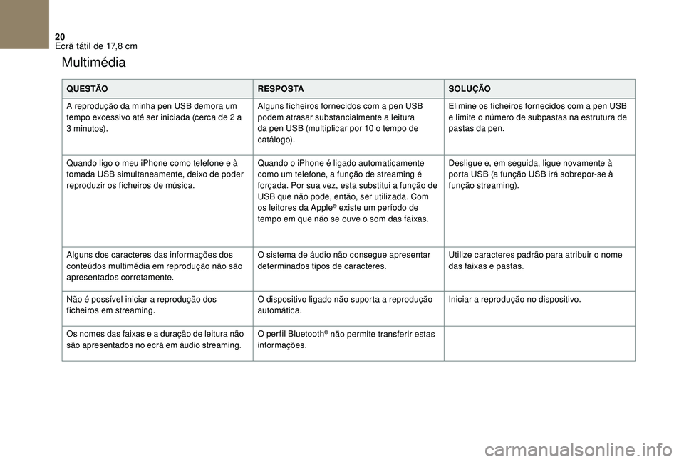 CITROEN DS3 2018  Manual do condutor (in Portuguese) 20
Multimédia
Q U E S TÃOR E S P O S TASOLUÇÃO
A reprodução da minha pen USB demora um 
tempo excessivo até ser iniciada (cerca de 2
  a 
3
 

minutos). Alguns ficheiros fornecidos com a
  pen 