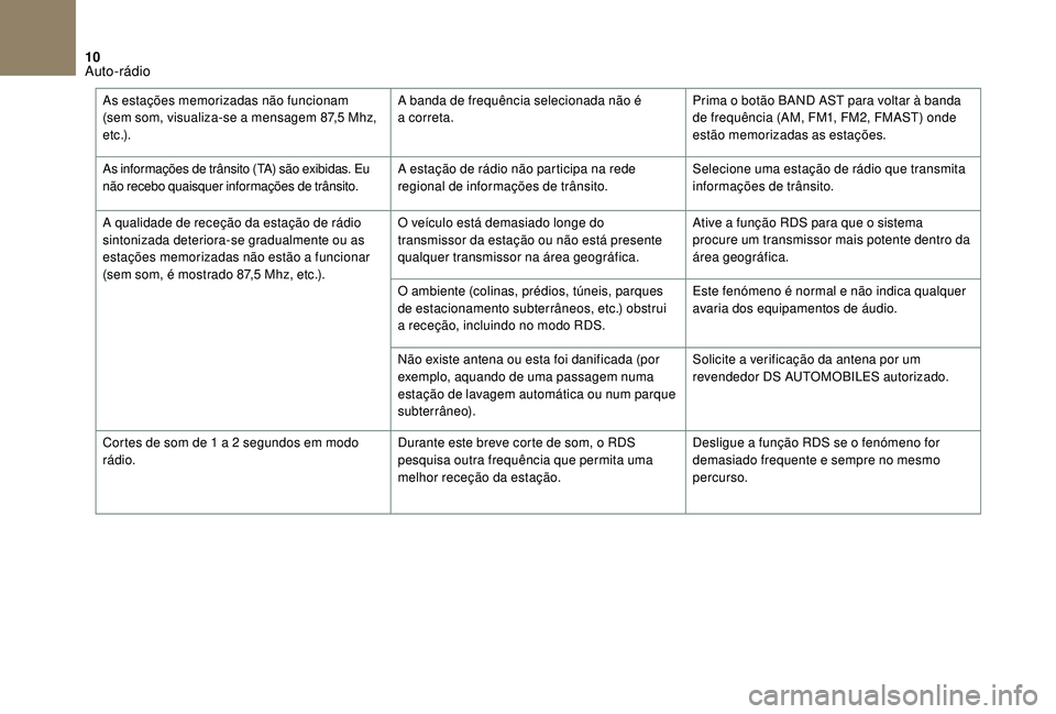 CITROEN DS3 2018  Manual do condutor (in Portuguese) 10
As estações memorizadas não funcionam 
(sem som, visualiza-se a  mensagem 87,5   Mhz, 
e t c .) . A banda de frequência selecionada não é 
a
  correta.Prima o
  botão BAND AST para voltar à