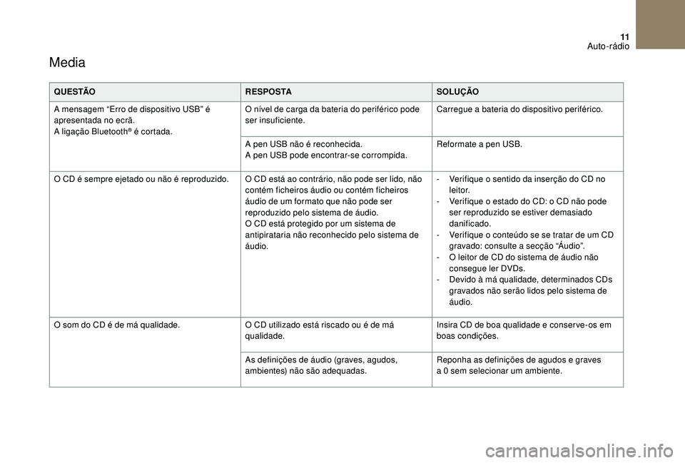 CITROEN DS3 2018  Manual do condutor (in Portuguese) 11
Media
Q U E S TÃOR E S P O S TASOLUÇÃO
A mensagem “Erro de dispositivo USB” é 
apresentada no ecrã.
A ligação Bluetooth
® é cortada. O nível de carga da bateria do periférico pode 
s