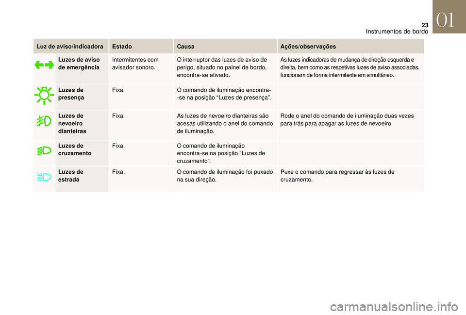 CITROEN DS3 2018  Manual do condutor (in Portuguese) 23
Luz de aviso/indicadoraEstadoCausa Ações/observações
Luzes de aviso 
de emergência Intermitentes com 
avisador sonoro. O interruptor das luzes de aviso de 
perigo, situado no painel de bordo, 