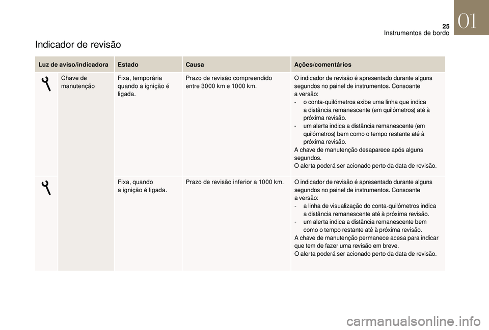 CITROEN DS3 2018  Manual do condutor (in Portuguese) 25
Indicador de revisão
Luz de aviso/indicadoraEstadoCausa Ações/comentários
Chave de 
manutenção Fixa, temporária 
quando a
  ignição é 
ligada. Prazo de revisão compreendido 
entre 3000
 