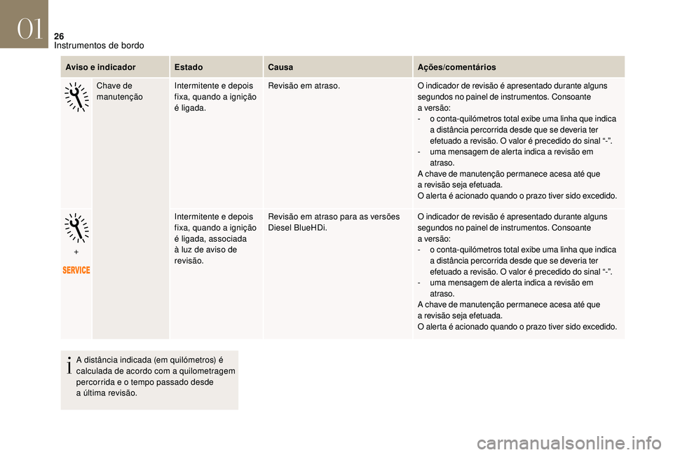 CITROEN DS3 2018  Manual do condutor (in Portuguese) 26
Aviso e indicadorEstadoCausa Ações/comentários
Chave de 
manutenção Intermitente e depois 
fixa, quando a
  ignição 
é ligada. Revisão em atraso.
O indicador de revisão é apresentado dur