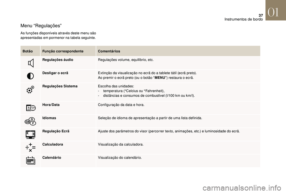 CITROEN DS3 2018  Manual do condutor (in Portuguese) 37
Menu “Regulações”
As funções disponíveis através deste menu são 
apresentadas em pormenor na tabela seguinte.Botão Função correspondente Comentários
Regulações áudio Regulações 