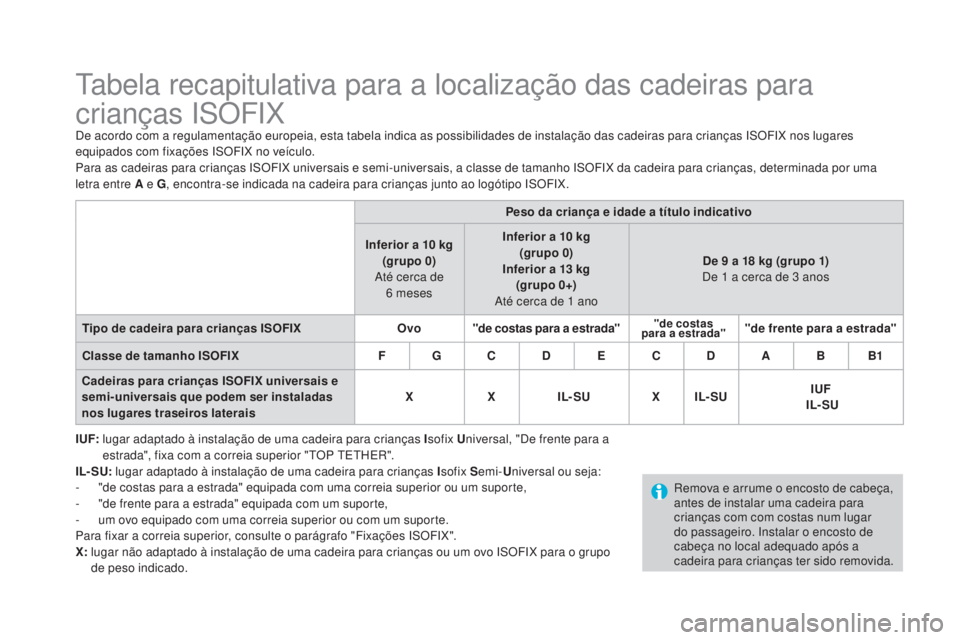 CITROEN DS3 2017 Manual do condutor (in Portuguese) DS3_pt_Chap07_securite-enfants_ed02-2015
Tabela recapitulativa para a localização das cadeiras para
crianças ISOFIX
De acordo com a regulamentação europeia, esta tabela indica as possibilidades CITROEN DS3 2017 Manual do condutor (in Portuguese) DS3_pt_Chap07_securite-enfants_ed02-2015
Tabela recapitulativa para a localização das cadeiras para
crianças ISOFIX
De acordo com a regulamentação europeia, esta tabela indica as possibilidades