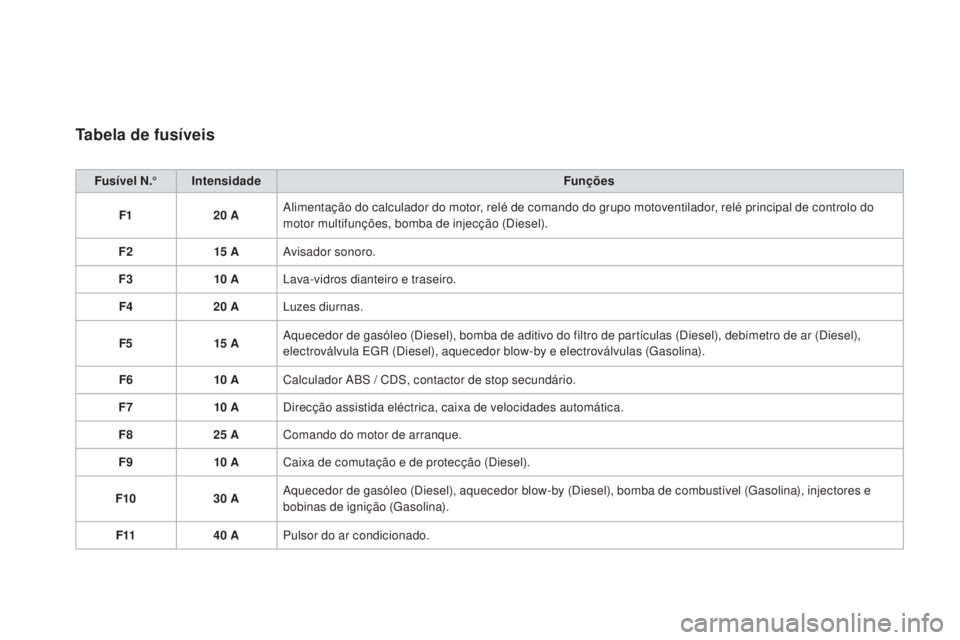 CITROEN DS3 2017  Manual do condutor (in Portuguese) DS3_pt_Chap08_info-pratiques_ed02-2015
Tabela de fusíveis
Fu sí vel n.°Int ensidade Funções
F1 20
 AA

limentação do calculador do motor, relé de comando do grupo motoventilador, relé princip