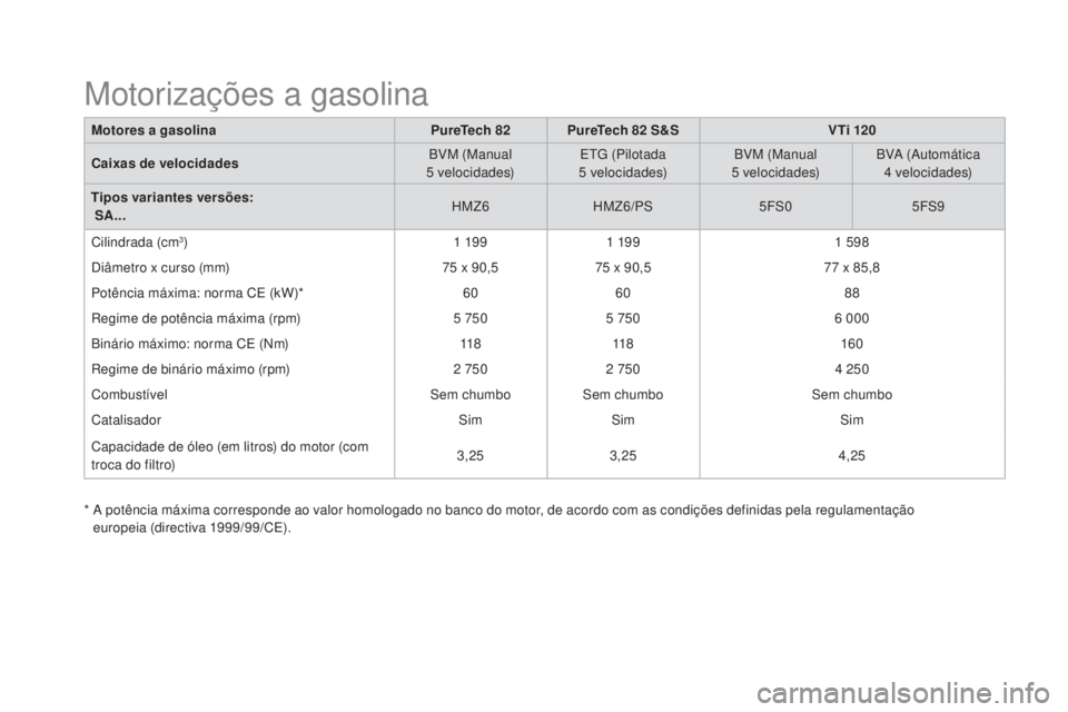 CITROEN DS3 2017  Manual do condutor (in Portuguese) DS3_pt_Chap10_caracteristiques_ed02-2015
Motores a gasolinaPureTech 82PureTech 82 S &SV Ti 120
Caixas de velocidades BVM (Manual 
5
 v

elocidades)ETG (Pilotada 
5
 v

elocidades)BVM (Manual 
5
 v

el