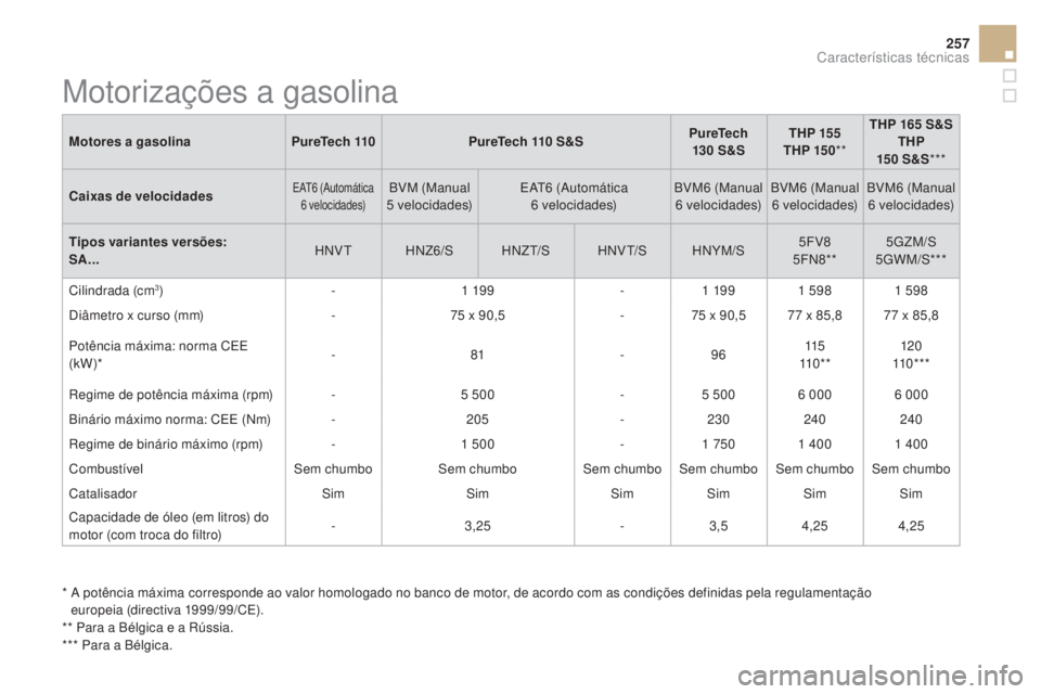 CITROEN DS3 2017  Manual do condutor (in Portuguese) 257
DS3_pt_Chap10_caracteristiques_ed02-2015
Motores a gasolinaPureTech 110PureTech 110 S &SPureTech 
130 S &STHP 155
THP 15 0 **THP 165
 S

&S
THP 
15 0 S &S***
Caixas de velocidades
EAT6 (Automátic
