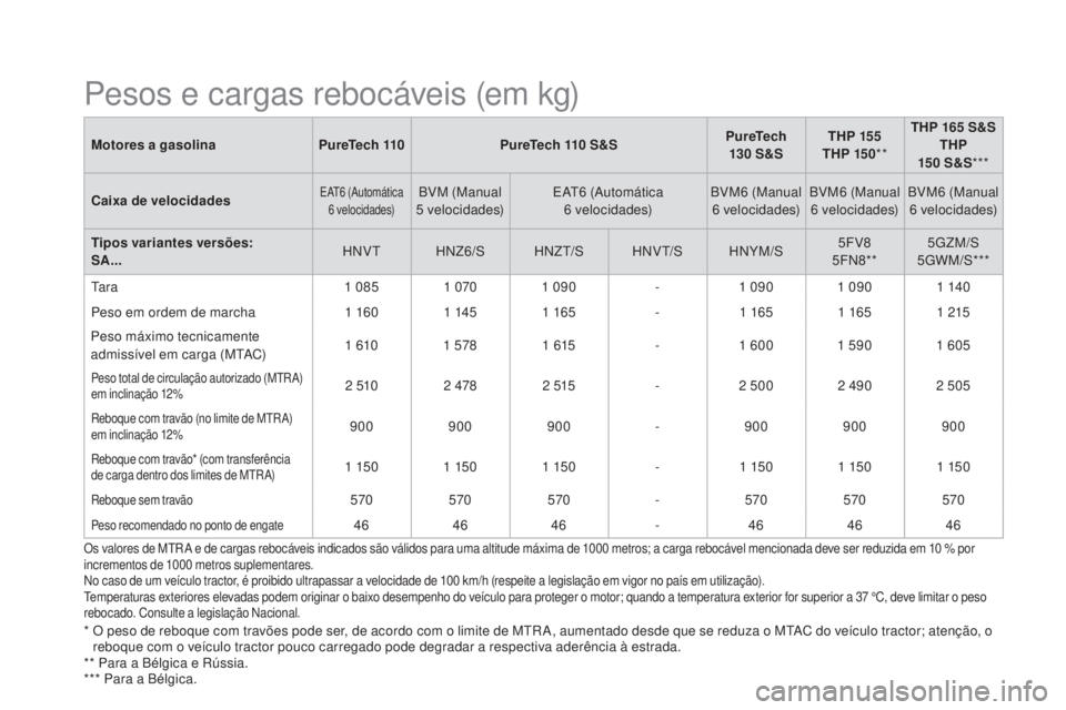 CITROEN DS3 2017  Manual do condutor (in Portuguese) DS3_pt_Chap10_caracteristiques_ed02-2015
Motores a gasolinaPureTech 110PureTech 110 S &SPureTech 
130 S &STHP 155
THP 15 0 **THP 165
 S

&S
THP 
15 0 S &S***
Caixa de velocidades
EAT6 (Automática  6 