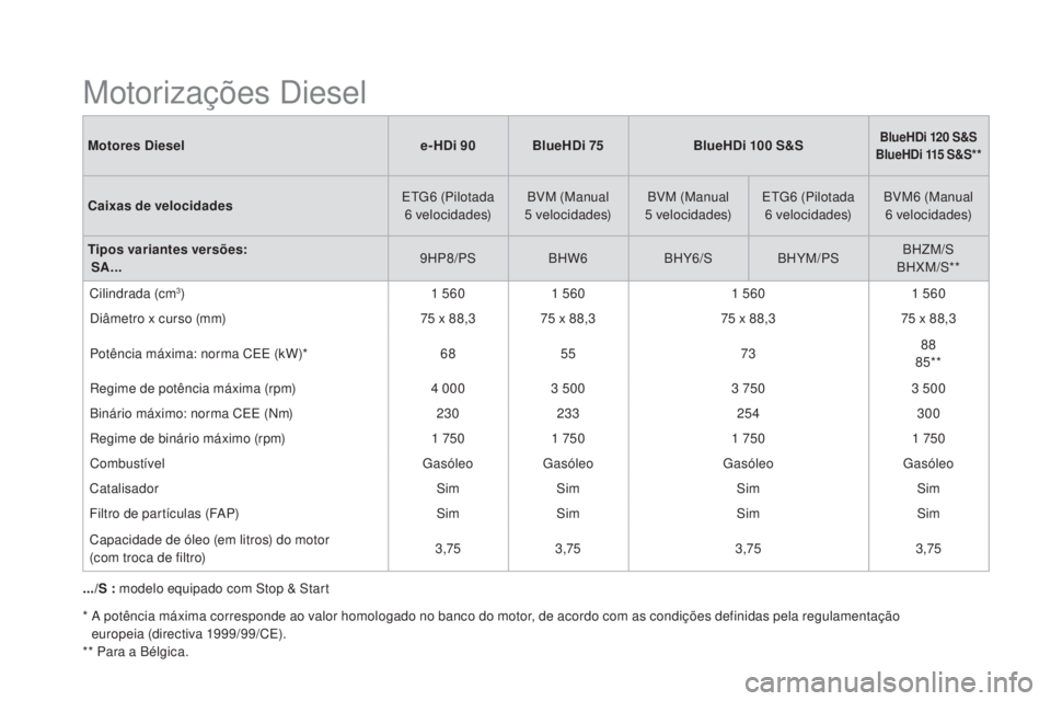 CITROEN DS3 2017  Manual do condutor (in Portuguese) DS3_pt_Chap10_caracteristiques_ed02-2015
Motores Diesele-HDi 90 BlueHDi 75BlueHDi 100 S &SBlueHDi 120 S&S
BlueHDi 115 S &S**
Caixas de velocidades ETG6 ( Pilotada 
6 v elocidades)BVM (Manual 
5 v eloc