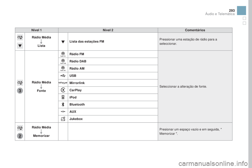 CITROEN DS3 2017  Manual do condutor (in Portuguese) 3
2
293
DS3_pt_Chap11c_SMEGplus_ed02-2015
nível 1nível 2 Comentários
Rádio Média
Lista Lista das estações FM
Pressionar uma estação de rádio para a 
seleccionar.
Rádio Média Fonte Rádio F