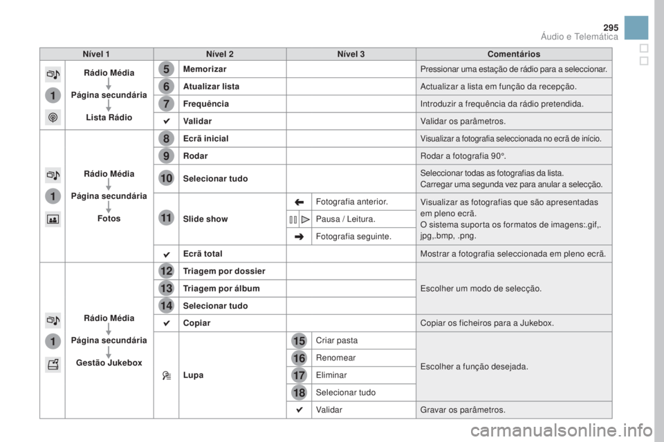 CITROEN DS3 2017 Manual do condutor (in Portuguese) 15
5
12
8
16
6
13
9
17
7
14
10
11
18
1
1
1
295
DS3_pt_Chap11c_SMEGplus_ed02-2015
nível 1nível 2nív el 3Comentários
Rádio Média
Página secundária Lista Rádio Memorizar
Pressionar uma estação CITROEN DS3 2017 Manual do condutor (in Portuguese) 15
5
12
8
16
6
13
9
17
7
14
10
11
18
1
1
1
295
DS3_pt_Chap11c_SMEGplus_ed02-2015
nível 1nível 2nív el 3Comentários
Rádio Média
Página secundária Lista Rádio Memorizar
Pressionar uma estação