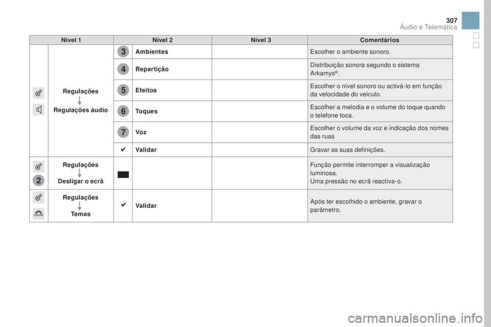 CITROEN DS3 2017 Manual do condutor (in Portuguese) 2
3
4
5
6
7
307
DS3_pt_Chap11c_SMEGplus_ed02-2015
nível 1nível 2nív el 3Comentários
Regulações
Regulações áudio Ambientes
Escolher o ambiente sonoro.
Repartição Distribuição sonora segund CITROEN DS3 2017 Manual do condutor (in Portuguese) 2
3
4
5
6
7
307
DS3_pt_Chap11c_SMEGplus_ed02-2015
nível 1nível 2nív el 3Comentários
Regulações
Regulações áudio Ambientes
Escolher o ambiente sonoro.
Repartição Distribuição sonora segund