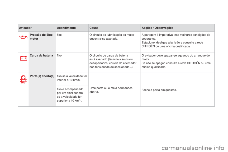 CITROEN DS3 2017  Manual do condutor (in Portuguese) DS3_pt_Chap01_controle-de-marche_ed02-2015
AvisadorAcendimentoCausa Acções / Observações
Pressão do óleo 
motor fixo.
O circuito de lubrificação do motor 
encontra-se avariado. A paragem é im