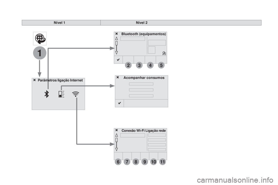 CITROEN DS3 2017  Manual do condutor (in Portuguese) 6
2
7
3
8
4
9
5
1011
1
DS3_pt_Chap11c_SMEGplus_ed02-2015
nível 1nível 2
Acompanhar consumos
Parâmetros ligação Internet
Conexão Wi- Fi  Ligação rede
Bluetooth (equipamentos) 