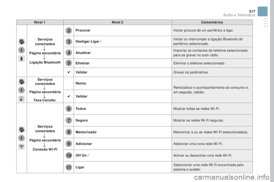 CITROEN DS3 2017 Manual do condutor (in Portuguese) 1
1
1
2
3
4
5
6
7
8
9
10
11
317
DS3_pt_Chap11c_SMEGplus_ed02-2015
nível 1nível 2 Comentários
Serviços
conectados
Página secundária Ligação Bluetooth Procurar
Iniciar procura de um periférico CITROEN DS3 2017 Manual do condutor (in Portuguese) 1
1
1
2
3
4
5
6
7
8
9
10
11
317
DS3_pt_Chap11c_SMEGplus_ed02-2015
nível 1nível 2 Comentários
Serviços
conectados
Página secundária Ligação Bluetooth Procurar
Iniciar procura de um periférico