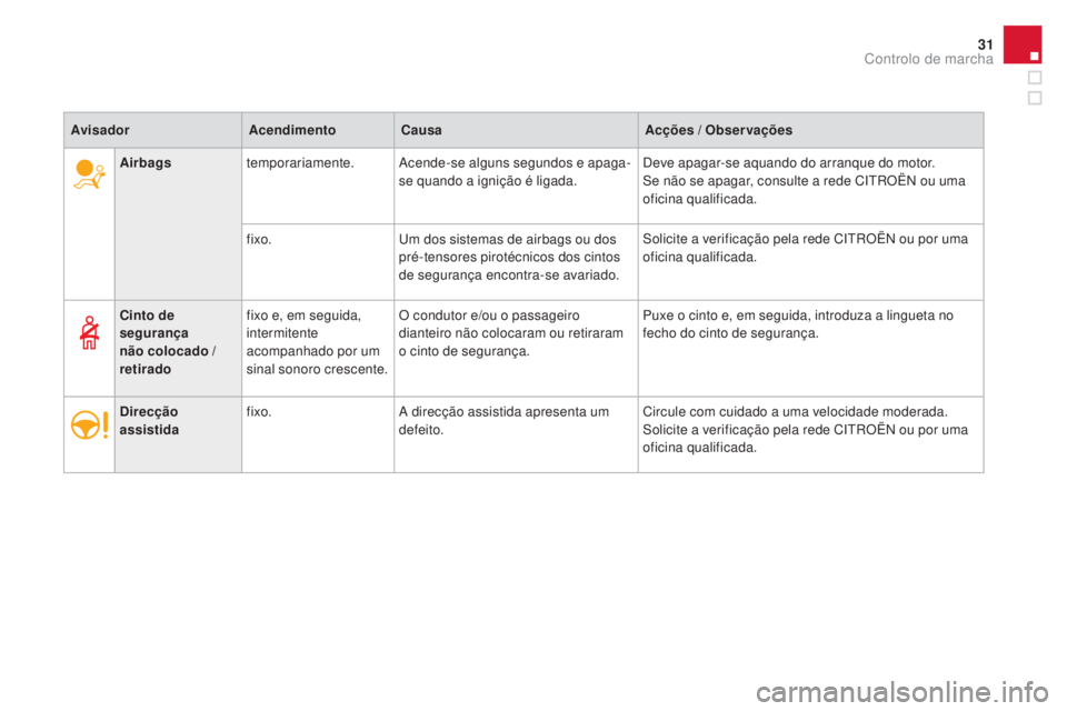 CITROEN DS3 2017  Manual do condutor (in Portuguese) 31
DS3_pt_Chap01_controle-de-marche_ed02-2015
Airbagstemporariamente. Acende-se alguns segundos e apaga-
se quando a ignição é ligada. Deve apagar-se aquando do arranque do motor.
Se não se apagar