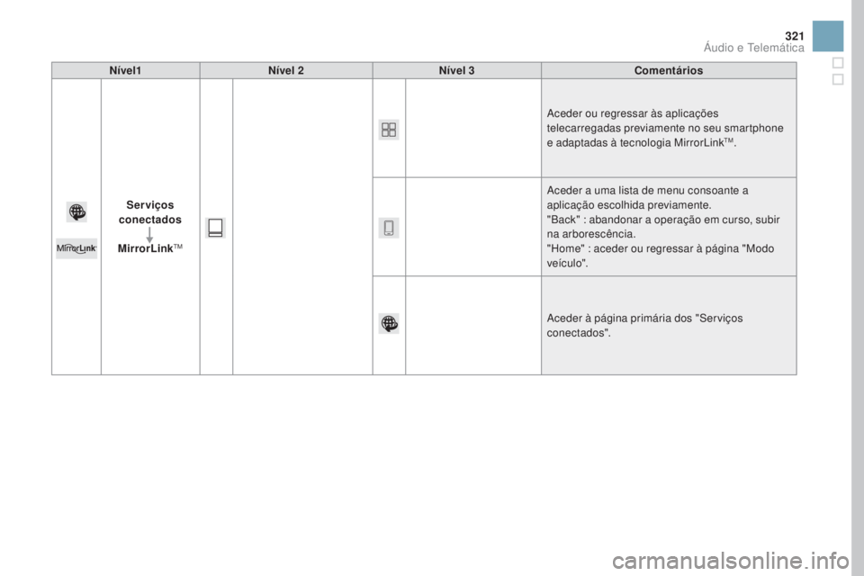 CITROEN DS3 2017  Manual do condutor (in Portuguese) 321
DS3_pt_Chap11c_SMEGplus_ed02-2015
nível1nível 2nív el 3Comentários
Serviços 
conectados
MirrorLink
TM
Aceder ou regressar às aplicações 
telecarregadas previamente no seu smartphone 
e ada