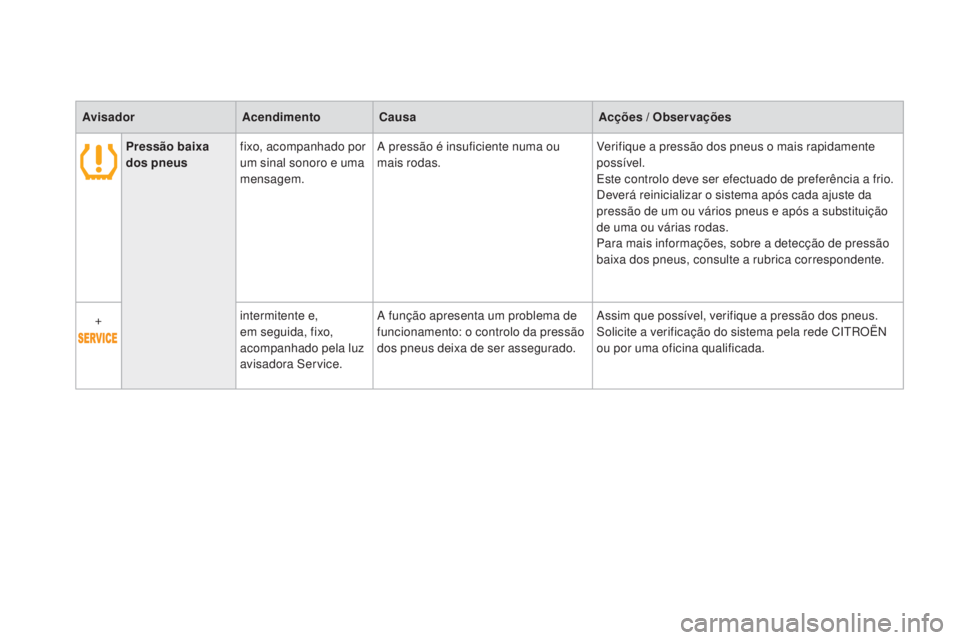 CITROEN DS3 2017  Manual do condutor (in Portuguese) DS3_pt_Chap01_controle-de-marche_ed02-2015
AvisadorAcendimentoCausa Acções / Observações
Pressão baixa 
dos pneus fixo, acompanhado por 
um sinal sonoro e uma 
mensagem. A pressão é insuficient