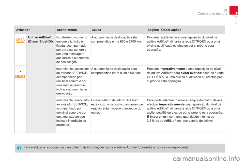 CITROEN DS3 2017  Manual do condutor (in Portuguese) 33
DS3_pt_Chap01_controle-de-marche_ed02-2015
AvisadorAcendimentoCausa Acções / Observações
Aditivo AdBlue
® 
 (Diesel BlueHDi) fixo desde o momento 
em que a ignição é 
ligada, acompanhado 
p