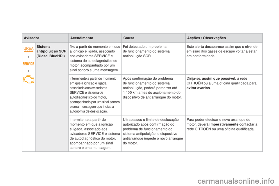 CITROEN DS3 2017  Manual do condutor (in Portuguese) DS3_pt_Chap01_controle-de-marche_ed02-2015
AvisadorAcendimento Causa Acções / Observações
+
+ Sistema 
antipoluição SCR
 
(Diesel BlueHDi) fixo a partir do momento em que 
a ignição é ligada,