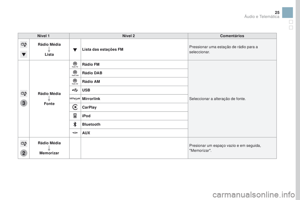 CITROEN DS3 2017 Manual do condutor (in Portuguese) 3
2
25
Nível 1Nível 2 Comentários
Rádio Média
Lista Lista das estações FM
Pressionar uma estação de rádio para a
seleccionar.
Rádio Média Fonte Rádio FM
Seleccionar a alteração de font CITROEN DS3 2017 Manual do condutor (in Portuguese) 3
2
25
Nível 1Nível 2 Comentários
Rádio Média
Lista Lista das estações FM
Pressionar uma estação de rádio para a
seleccionar.
Rádio Média Fonte Rádio FM
Seleccionar a alteração de font