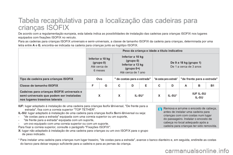 CITROEN DS3 2017  Manual do condutor (in Portuguese)    
 
 
 
 
 
 
 
 
 
 
 
 
 
Tabela recapitulativa para a localização das cadeiras para 
crianças ISOFIX 
   
 
IUF: 
  lugar adaptado à instalação de uma cadeira para crianças  I 
sofix  U 
n