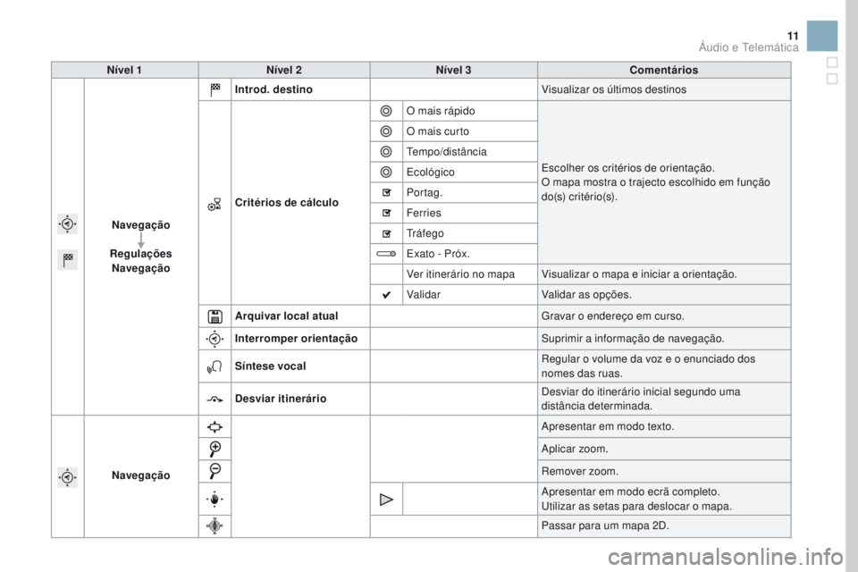 CITROEN DS3 2017  Manual do condutor (in Portuguese) 11
Nível 1Nível 2 Nível 3 Comentários
Navegação
Regulações Navegação Introd. destino
Visualizar os últimos destinos
Critérios de cálculo O mais rápido
Escolher os critérios de orientaç