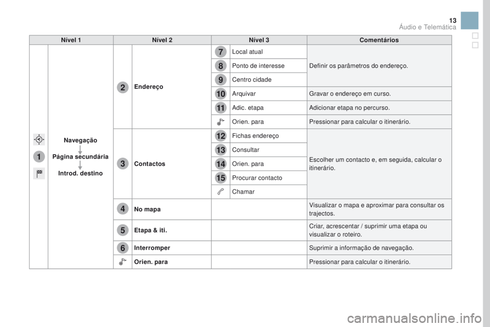 CITROEN DS3 2017  Manual do condutor (in Portuguese) 1
7
8
12
9
13
10
14
11
15
2
3
4
5
6
13
Nível 1Nível 2 Nível 3 Comentários
Navegação
Página secundária Introd. destino Endereço
Local atual
Definir os parâmetros do endereço.
Ponto de intere