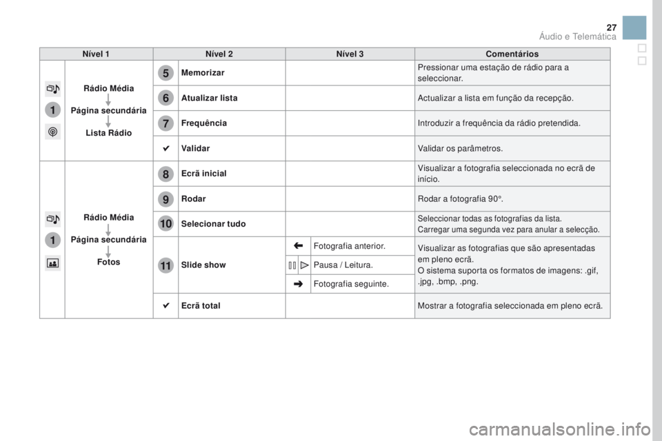 CITROEN DS3 2017 Manual do condutor (in Portuguese) 5
8
6
9
7
10
11
1
1
27
Nível 1Nível 2 Nível 3 Comentários
Rádio Média
Página secundária Lista Rádio Memorizar
Pressionar uma estação de rádio para a
seleccionar.
Atualizar lista Actualiza CITROEN DS3 2017 Manual do condutor (in Portuguese) 5
8
6
9
7
10
11
1
1
27
Nível 1Nível 2 Nível 3 Comentários
Rádio Média
Página secundária Lista Rádio Memorizar
Pressionar uma estação de rádio para a
seleccionar.
Atualizar lista Actualiza