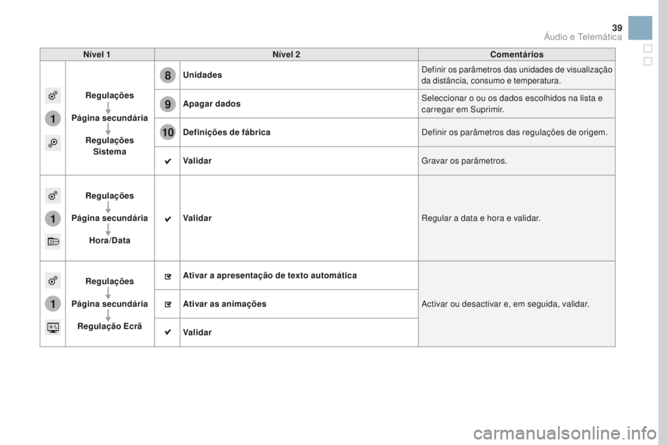 CITROEN DS3 2017  Manual do condutor (in Portuguese) 1
8
9
10
1
1
39
Nível 1Nível 2 Comentários
 
Regulações
Página secundária Regulações Sistema Unidades
Definir os parâmetros das unidades de visualização 
da distância, consumo e temperatu