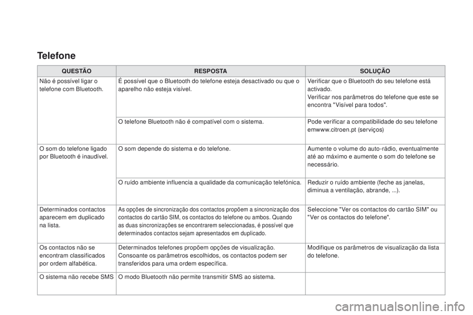 CITROEN DS3 2017 Manual do condutor (in Portuguese) Q U E S TÃOR E S P O S TA SOLUÇÃO
Não é possível ligar o
telefone com Bluetooth. É possível que o Bluetooth do telefone esteja desactivado ou que o
aparelho não esteja visível. Verificar q CITROEN DS3 2017 Manual do condutor (in Portuguese) Q U E S TÃOR E S P O S TA SOLUÇÃO
Não é possível ligar o
telefone com Bluetooth. É possível que o Bluetooth do telefone esteja desactivado ou que o
aparelho não esteja visível. Verificar q