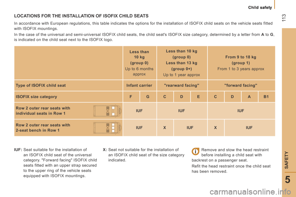 Citroen JUMPER 2014 2.G Owners Manual    Child  safety   
 11 3
5
SAFETY
JUMPER-PAPIER_EN_CHAP05_SECURITE_ED01-2014
 LOCATIONS FOR THE INSTALLATION OF ISOFIX CHILD SEATS 
 In accordance with European regulations, this table indicates the 