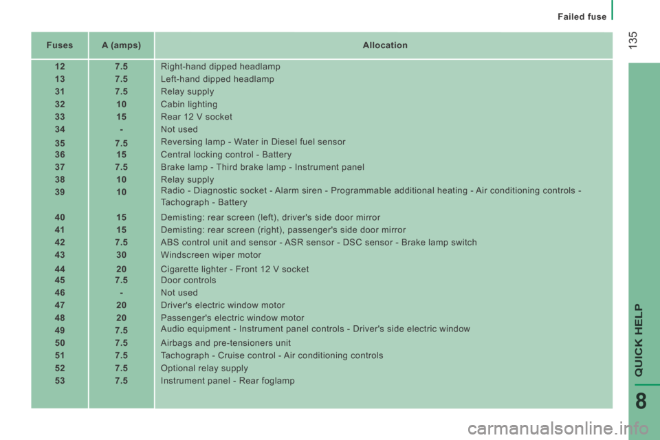 Citroen JUMPER 2014 2.G Owners Manual Failed fuse
135
QUICK HELP
8
JUMPER-PAPIER_EN_CHAP08_AIDE RAPIDE_ED01-2014
Fuses A (amps) Allocation
12 7.5 Right-hand dipped headlamp
13 7.5 Le Citroen JUMPER 2014 2.G Owners Manual Failed fuse
135
QUICK HELP
8
JUMPER-PAPIER_EN_CHAP08_AIDE RAPIDE_ED01-2014
Fuses A (amps) Allocation
12 7.5 Right-hand dipped headlamp
13 7.5 Le